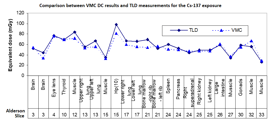 VMC and TLD results comparison